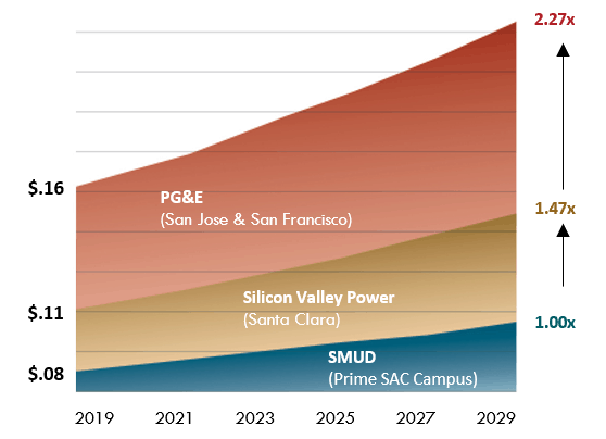 SMUD cost of electricity vs PG&E and Silicon Valley Power