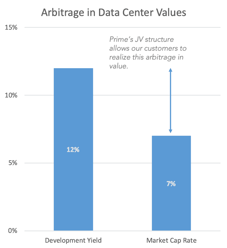 value of joint ventures in data center development