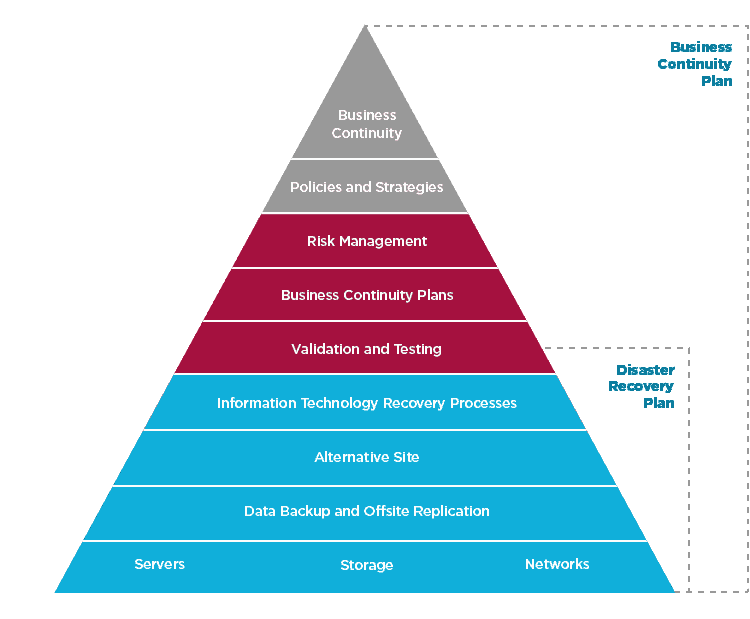 how a disaster recovery plan fits into a business continuity plan (age credit: https://www.boxuk.com/insight/business-continuity-disaster-recovery-why-should-you-care/)