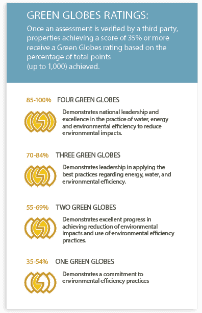 Green Globes rating scale