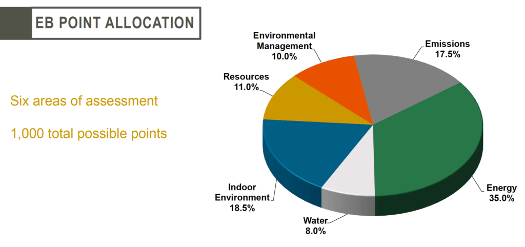 Green Globes existing building point allocation