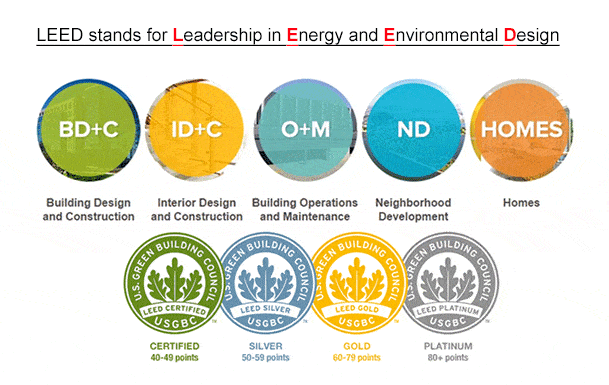 LEED certifications and categories