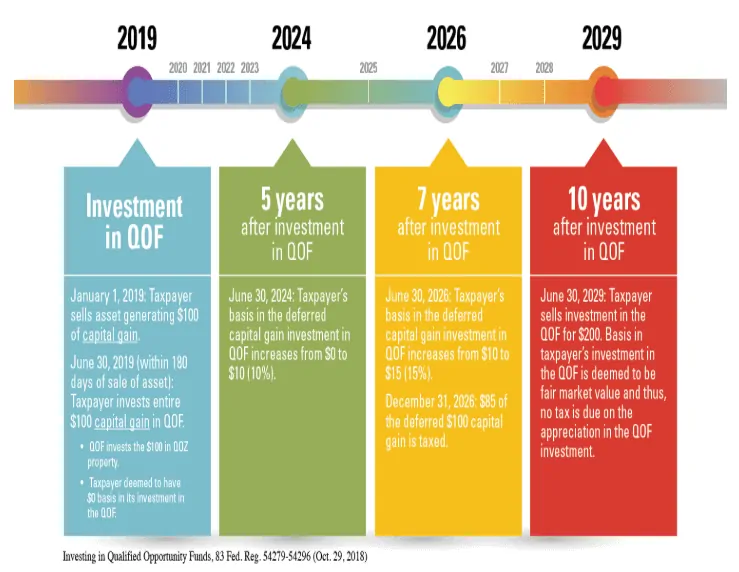 How An Opportunity Zone Investment Works